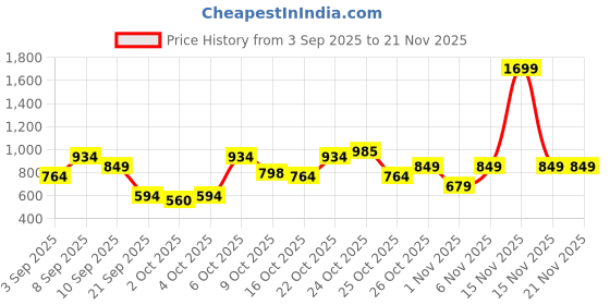 myntra.com Allen Solly Women Croc-Textured Two Fold Wallet allen solly Price History Graph from 3 Sep 2025 to 20 Nov 2025