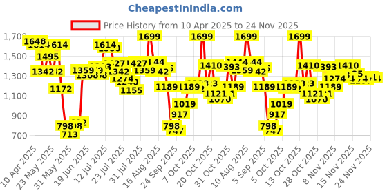 myntra.com Allen Solly Women Crochet Open Toe Flats allen solly Price History Graph from 10 Apr 2025 to 24 Nov 2025