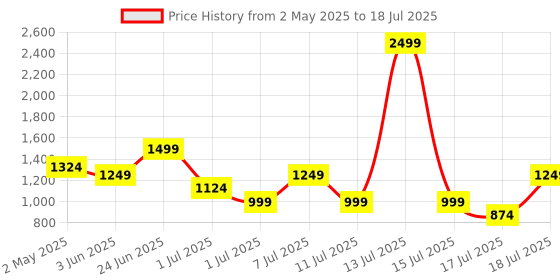 myntra.com Allen Solly Women Geometric Textured Three Fold Wallet allen solly Price History Graph from 2 May 2025 to 15 Jul 2025