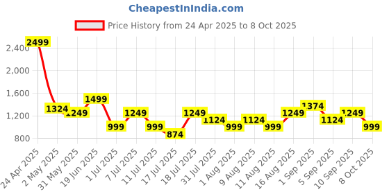 myntra.com Allen Solly Women Geometric Textured Three Fold Wallet allen solly Price History Graph from 24 Apr 2025 to 8 Oct 2025