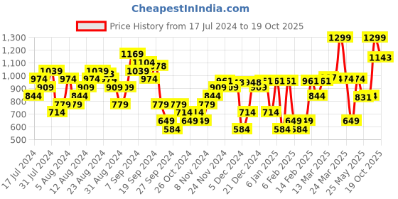 myntra.com Allen Solly Women Green Solid T-Strap Flats allen solly Price History Graph from 17 Jul 2024 to 19 Oct 2025