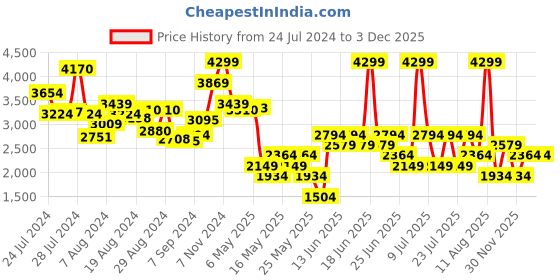 myntra.com Allen Solly Women Laptop Handheld Bag allen solly Price History Graph from 24 Jul 2024 to 1 Dec 2025