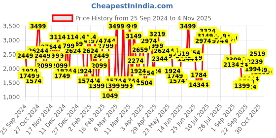 myntra.com Allen Solly Women Loafers allen solly Price History Graph from 25 Sep 2024 to 30 Oct 2025