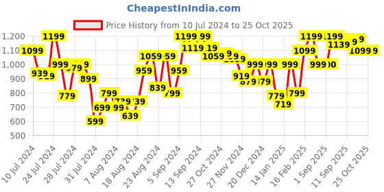myntra.com Allen Solly Women Micro Geometric Textured Envelope Wallet allen solly Price History Graph from 10 Jul 2024 to 24 Oct 2025