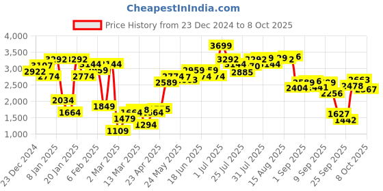 myntra.com Allen Solly Women Mid-Top Block Heeled Regular Boots allen solly Price History Graph from 23 Dec 2024 to 6 Oct 2025
