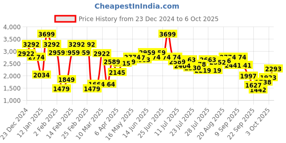 myntra.com Allen Solly Women Mid-Top Block Heeled Regular Boots allen solly Price History Graph from 23 Dec 2024 to 6 Oct 2025