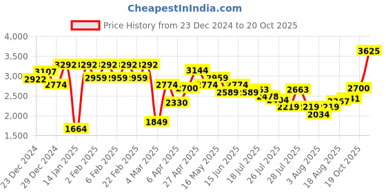 myntra.com Allen Solly Women Mid-Top Block Heeled Regular Boots allen solly Price History Graph from 23 Dec 2024 to 19 Oct 2025