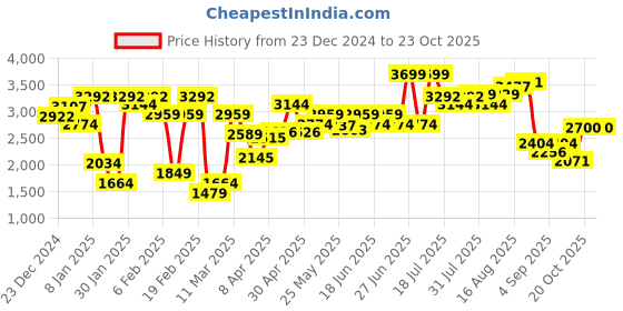 myntra.com Allen Solly Women Mid-Top Block Heeled Regular Boots allen solly Price History Graph from 23 Dec 2024 to 20 Oct 2025