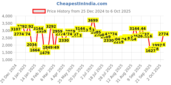 myntra.com Allen Solly Women Mid-Top Block Heeled Regular Boots allen solly Price History Graph from 25 Dec 2024 to 6 Oct 2025