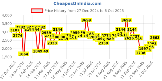 myntra.com Allen Solly Women Mid-Top Block Heeled Regular Boots allen solly Price History Graph from 27 Dec 2024 to 6 Oct 2025
