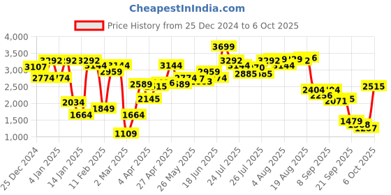 myntra.com Allen Solly Women Mid-Top Block Heeled Regular Boots allen solly Price History Graph from 25 Dec 2024 to 6 Oct 2025