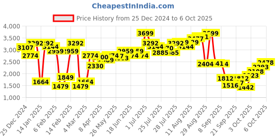 myntra.com Allen Solly Women Mid-Top Block Heeled Regular Boots allen solly Price History Graph from 25 Dec 2024 to 6 Oct 2025