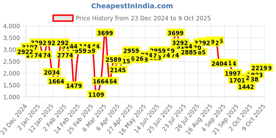 myntra.com Allen Solly Women Mid-Top Block Heeled Regular Boots allen solly Price History Graph from 23 Dec 2024 to 8 Oct 2025