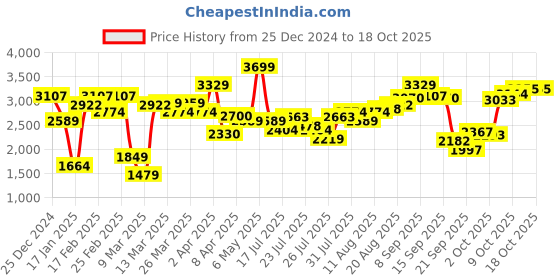 myntra.com Allen Solly Women Mid-Top Block Heeled Regular Boots allen solly Price History Graph from 25 Dec 2024 to 17 Oct 2025