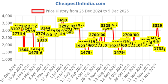 myntra.com Allen Solly Women Mid-Top Block Heeled Regular Boots allen solly Price History Graph from 25 Dec 2024 to 5 Dec 2025