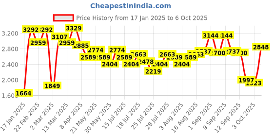 myntra.com Allen Solly Women Mid-Top Block Heeled Regular Boots allen solly Price History Graph from 17 Jan 2025 to 6 Oct 2025