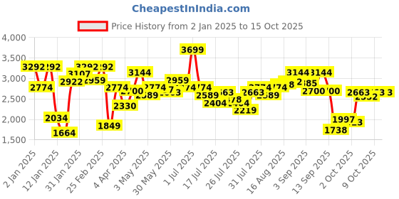 myntra.com Allen Solly Women Mid-Top Block Heeled Regular Boots allen solly Price History Graph from 2 Jan 2025 to 13 Oct 2025