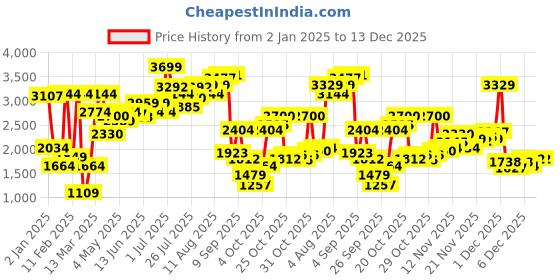 myntra.com Allen Solly Women Mid-Top Chelsea Boots With Chain Detail allen solly Price History Graph from 2 Jan 2025 to 13 Dec 2025