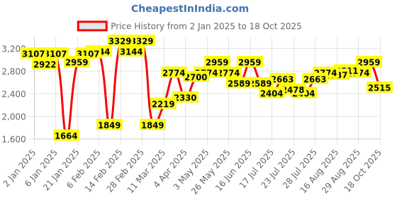 myntra.com Allen Solly Women Mid-Top Regular Boots allen solly Price History Graph from 2 Jan 2025 to 18 Oct 2025