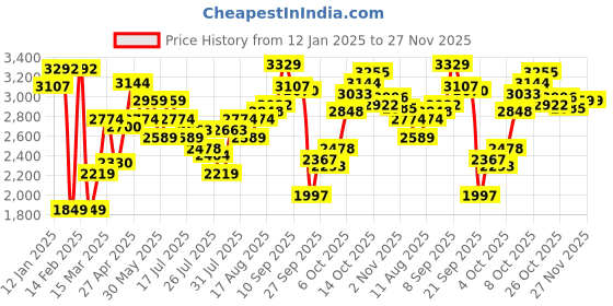 myntra.com Allen Solly Women Mid-Top Regular Boots allen solly Price History Graph from 12 Jan 2025 to 26 Nov 2025