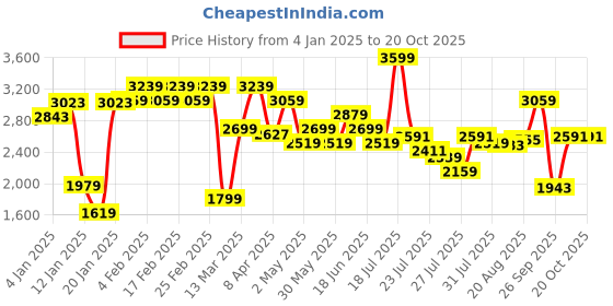 myntra.com Allen Solly Women Mid-Top Textured Regular Boots allen solly Price History Graph from 4 Jan 2025 to 18 Oct 2025