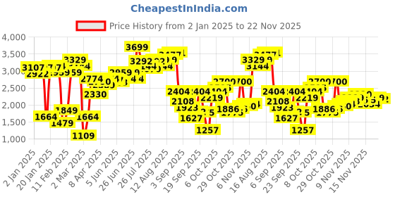myntra.com Allen Solly Women Mid-Top Textured Regular Boots allen solly Price History Graph from 2 Jan 2025 to 22 Nov 2025