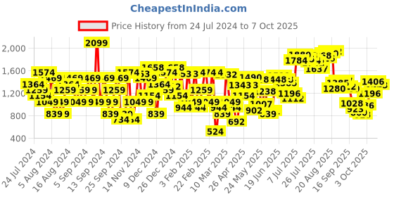myntra.com Allen Solly Women Mules with Laser Cuts allen solly Price History Graph from 24 Jul 2024 to 7 Oct 2025