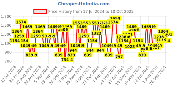 myntra.com Allen Solly Women Mules with Laser Cuts allen solly Price History Graph from 17 Jul 2024 to 10 Oct 2025
