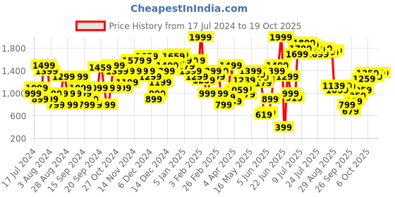 myntra.com Allen Solly Women Open-Toe Cross Straps Block Heels allen solly Price History Graph from 17 Jul 2024 to 18 Oct 2025