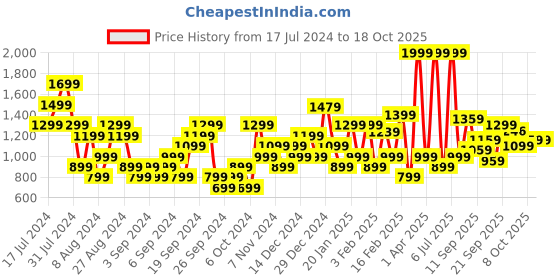 myntra.com Allen Solly Women Open Toe Flats allen solly Price History Graph from 17 Jul 2024 to 15 Oct 2025