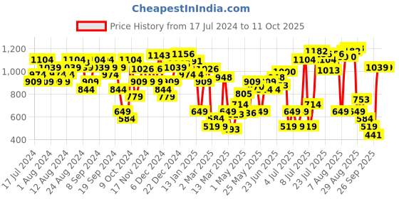 myntra.com Allen Solly Women Open Toe Flats allen solly Price History Graph from 17 Jul 2024 to 11 Oct 2025