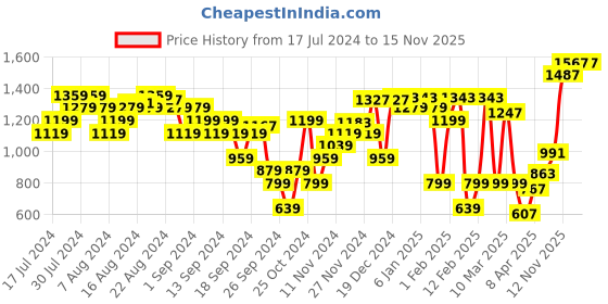 myntra.com Allen Solly Women Open Toe Flats allen solly Price History Graph from 17 Jul 2024 to 15 Nov 2025