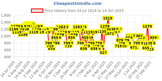 myntra.com Allen Solly Women Open Toe Flats allen solly Price History Graph from 24 Jul 2024 to 13 Oct 2025
