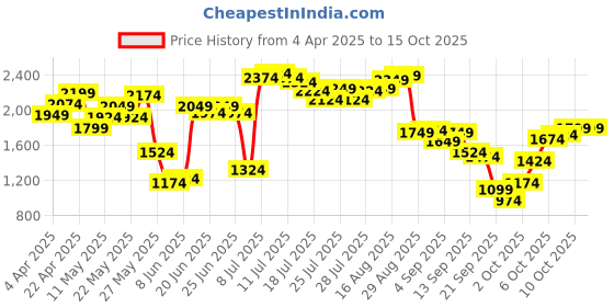 myntra.com Allen Solly Women Open Toe Flats allen solly Price History Graph from 4 Apr 2025 to 14 Oct 2025