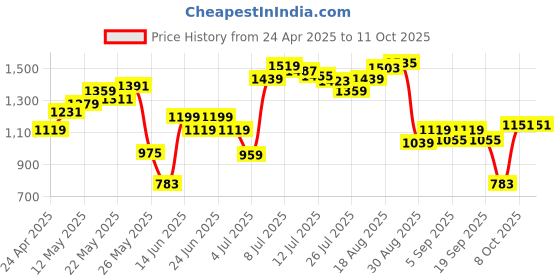 myntra.com Allen Solly Women Open Toe Flats allen solly Price History Graph from 24 Apr 2025 to 11 Oct 2025