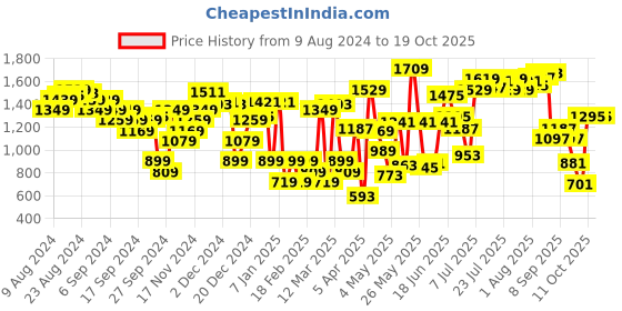 myntra.com Allen Solly Women Open Toe Flats with Buckle Detail allen solly Price History Graph from 9 Aug 2024 to 18 Oct 2025