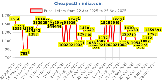 myntra.com Allen Solly Women Open Toe Flats with Buckle Detail allen solly Price History Graph from 22 Apr 2025 to 25 Nov 2025
