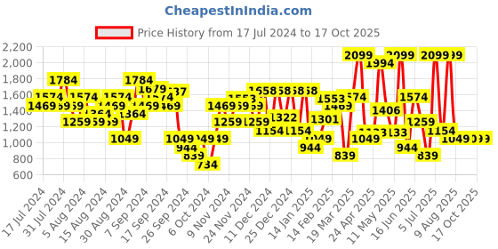 myntra.com Allen Solly Women Open Toe Flats with Buckles allen solly Price History Graph from 17 Jul 2024 to 16 Oct 2025
