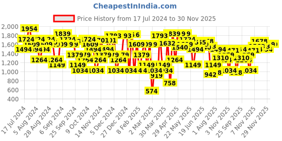 myntra.com Allen Solly Women Open Toe Flats with Metallic Chain Detail allen solly Price History Graph from 17 Jul 2024 to 30 Nov 2025