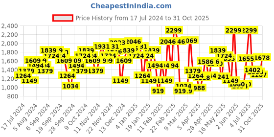 myntra.com Allen Solly Women Pointed Toe Snakeskin Printed Pumps allen solly Price History Graph from 17 Jul 2024 to 31 Oct 2025