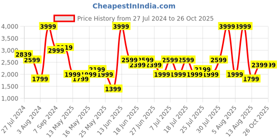 myntra.com Allen Solly Women Printed Shoulder Bag allen solly Price History Graph from 27 Jul 2024 to 26 Oct 2025