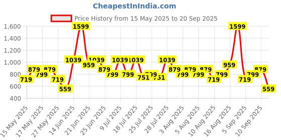 myntra.com Allen Solly Women Printed Zip Around Wallet allen solly Price History Graph from 15 May 2025 to 20 Sep 2025