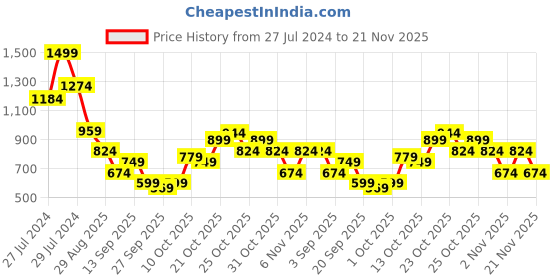 myntra.com Allen Solly Women PU Two Fold Wallet allen solly Price History Graph from 27 Jul 2024 to 21 Nov 2025