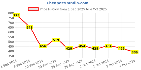 myntra.com Allen Solly Women PU Two Fold Wallet allen solly Price History Graph from 1 Sep 2025 to 4 Oct 2025