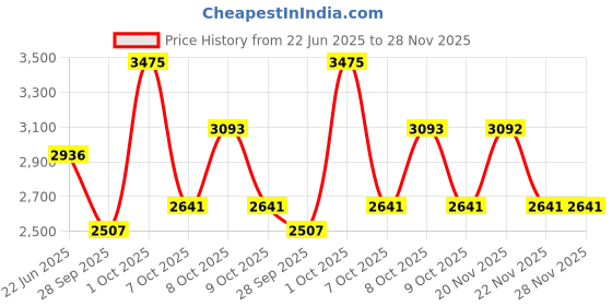 myntra.com allen solly woman Allen Solly Women Regular Fit Formal Trousers allen solly woman Price History Graph from 22 Jun 2025 to 28 Nov 2025