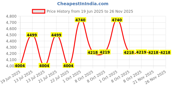 myntra.com allen solly woman Allen Solly Women Regular-Fit Single Breasted Blazer allen solly woman Price History Graph from 19 Jun 2025 to 25 Nov 2025