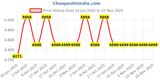 myntra.com allen solly woman Allen Solly Women Regular-Fit Single Breasted Blazer allen solly woman Price History Graph from 14 Jun 2025 to 24 Nov 2025