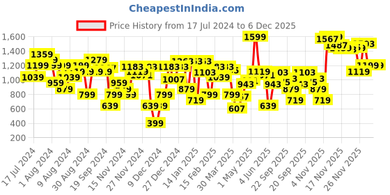 myntra.com Allen Solly Women Sage Green Basketweave Open Toe Flats allen solly Price History Graph from 17 Jul 2024 to 6 Dec 2025