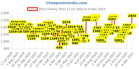 myntra.com Allen Solly Women Sage Green Solid Block Heel Sandals allen solly Price History Graph from 17 Jul 2024 to 5 Dec 2025