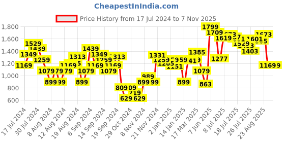 myntra.com Allen Solly Women Sage Green Solid Mules allen solly Price History Graph from 17 Jul 2024 to 7 Nov 2025